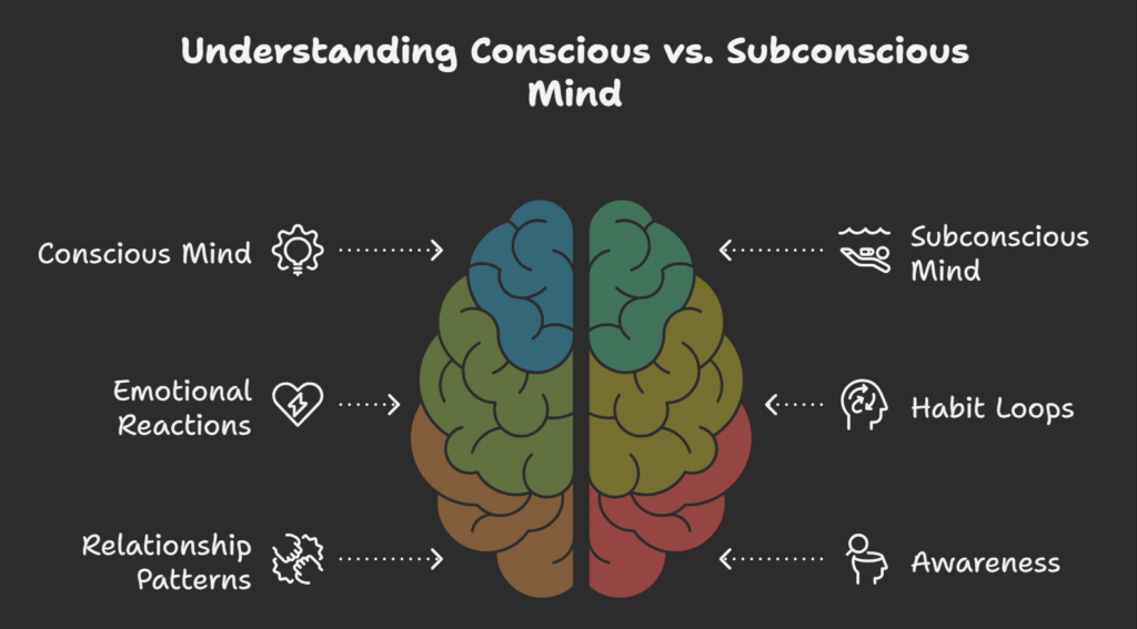 diagram explaining the conscious vs subconscious mind and behavior patterns