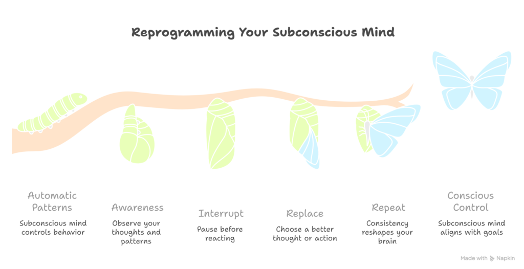 subconscious mind reprogramming process from automatic patterns to conscious control