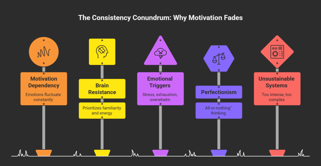inconsistency cycle in habits and motivation drop explained