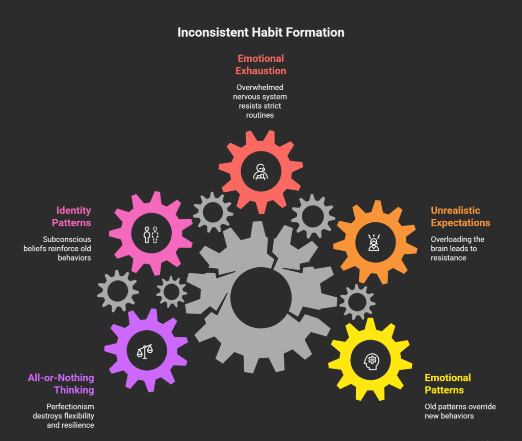habit loop failure and inconsistency pattern explained visually