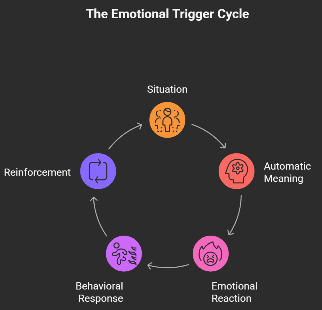emotional triggers and subconscious reactions explained diagram