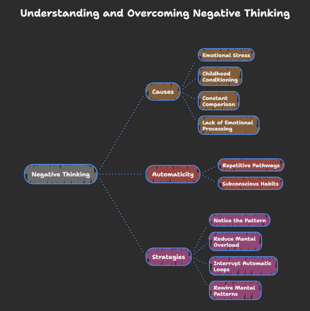 negative thinking patterns and repetitive thought loop diagram