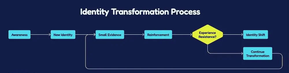 A behavioral flowchart diagram titled "Identity Transformation Process" mapping out how to change your identity. The process flows from Awareness and New Identity to building Small Evidence and Reinforcement, leading to a decision node for "Experience Resistance?" which either results in an Identity Shift or loops from "Continue Transformation" back to Small Evidence.