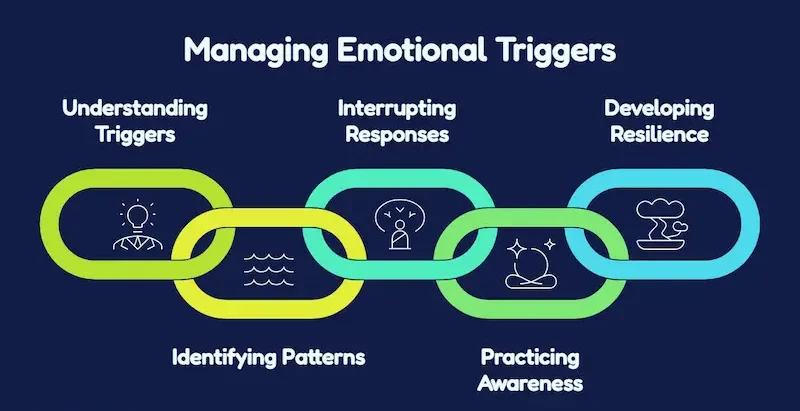 An infographic diagram titled Managing Emotional Triggers, featuring an interconnected chain of steps: Understanding Triggers, Identifying Patterns, Interrupting Responses, Practicing Awareness, and Developing Resilience, showing how to manage emotional triggers systematically.