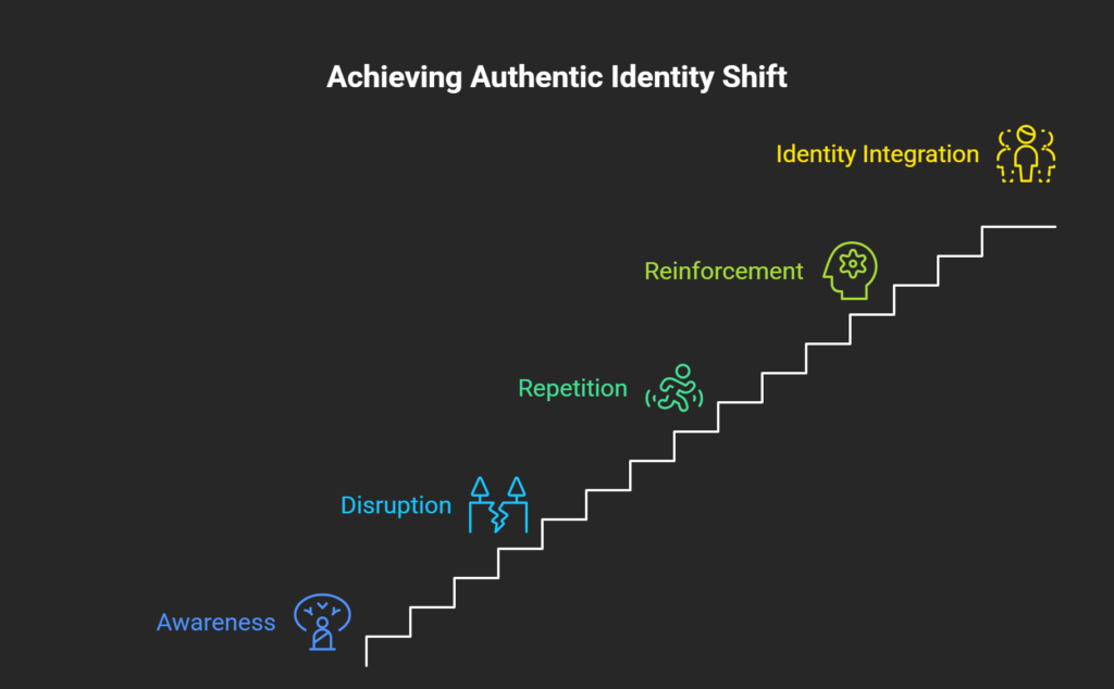 A behavioral psychology diagram illustrating the stages of an authentic identity shift, tracking a step-by-step framework from awareness to identity integration on a staircase graphic.