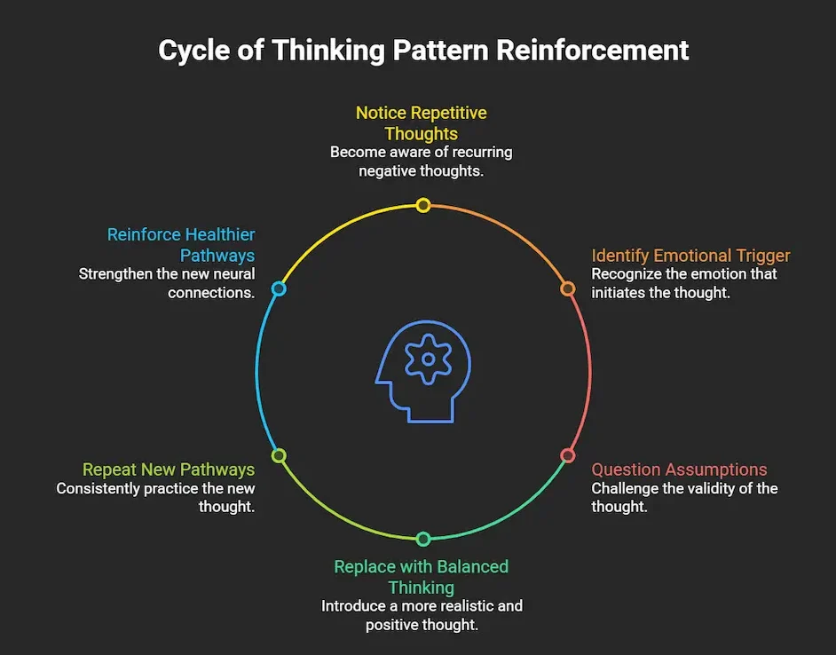 Cycle of Thinking Pattern Reinforcement diagram showing a step-by-step psychological framework to change thinking patterns, break negative loops, and rewire neural pathways.