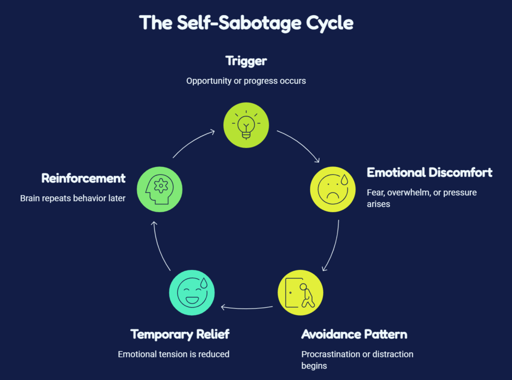 The psychological self sabotage cycle infographic mapping emotional discomfort to subconscious avoidance behavior patterns.