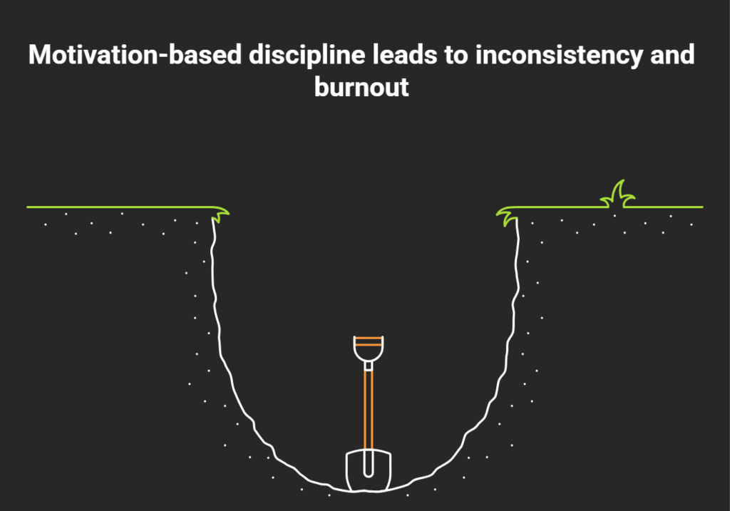 A minimal graphic showing a shovel stuck at the bottom of a deep hole in the ground, illustrating how motivation-based discipline leads to inconsistency and burnout.