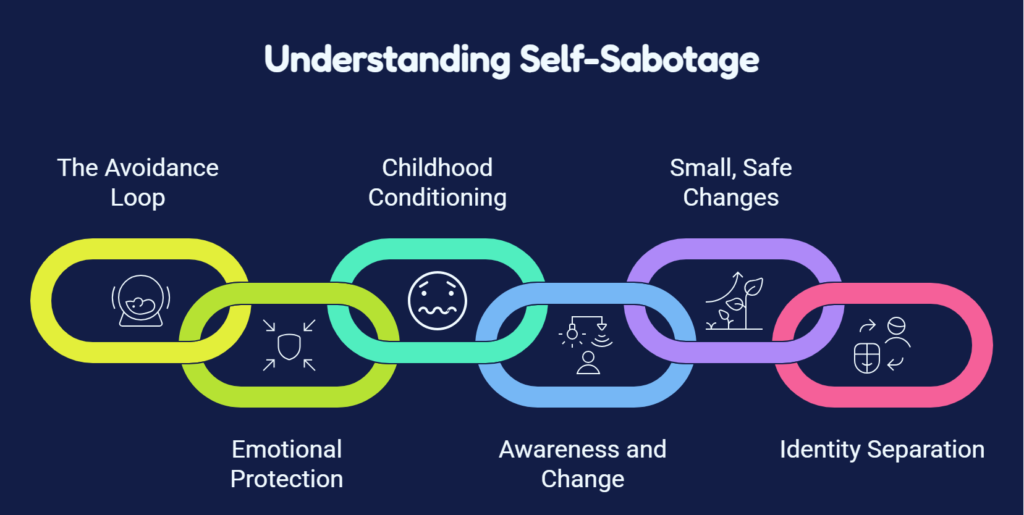 Infographic illustrating self sabotage patterns and the subconscious behavior loop, breaking down self sabotaging behavior, self destruction habits, and negative self patterns.