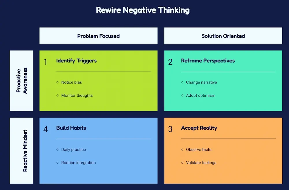 Infographic showing four psychology-based steps for rewiring negative thinking: identify automatic thought patterns, reframe perspectives, accept reality, and build consistent mental habits.