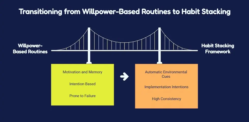 Infographic explaining how the habit stacking method helps build lasting routines by replacing willpower with automatic environmental cues.