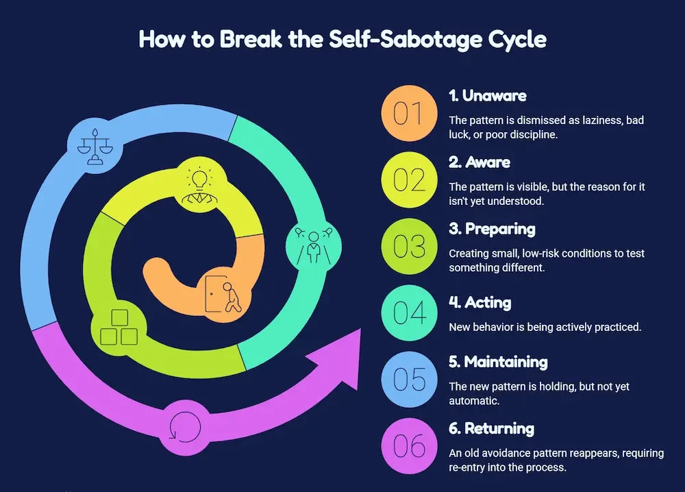 Six-stage self-sabotage recovery cycle showing awareness, preparation, action, maintenance, and returning to the process