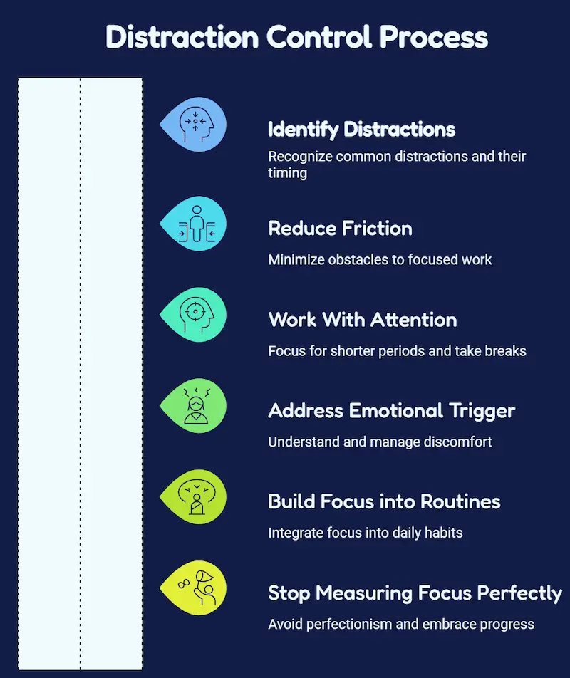 An infographic detailing the Distraction Control Process. It includes six steps: Identify Distractions, Reduce Friction, Work With Attention, Address Emotional Triggers, Build Focus into Routines, and Stop Measuring Focus Perfectly to avoid perfectionism.