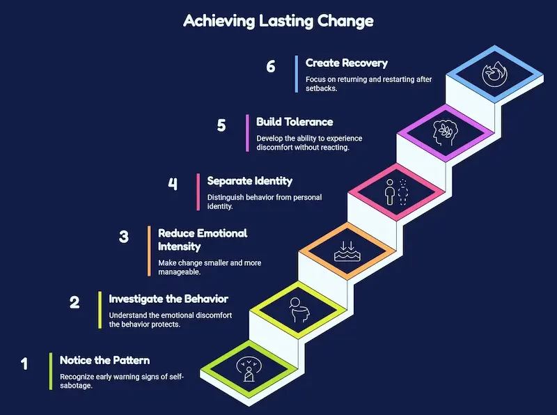 An infographic titled "Achieving Lasting Change" showing a 6-step staircase diagram to break the cycle of self-sabotage: 1. Notice the Pattern, 2. Investigate the Behavior, 3. Reduce Emotional Intensity, 4. Separate Identity, 5. Build Tolerance, and 6. Create Recovery.
