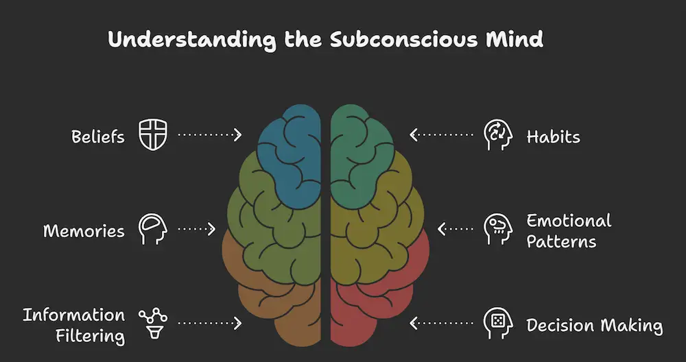 subconscious mind reprogramming process from automatic patterns to conscious control