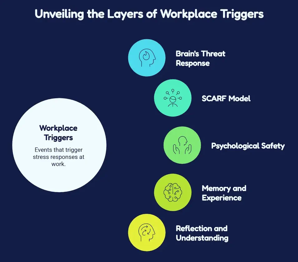 Infographic titled "Unveiling the Layers of Workplace Triggers" on a dark blue background. On the left, a large white circle reads "Workplace Triggers: Events that trigger stress responses at work." To the right, a vertical, color-gradient chain of five smaller circles outlines the layers: Brain's Threat Response, SCARF Model, Psychological Safety, Memory and Experience, and Reflection and Understanding.