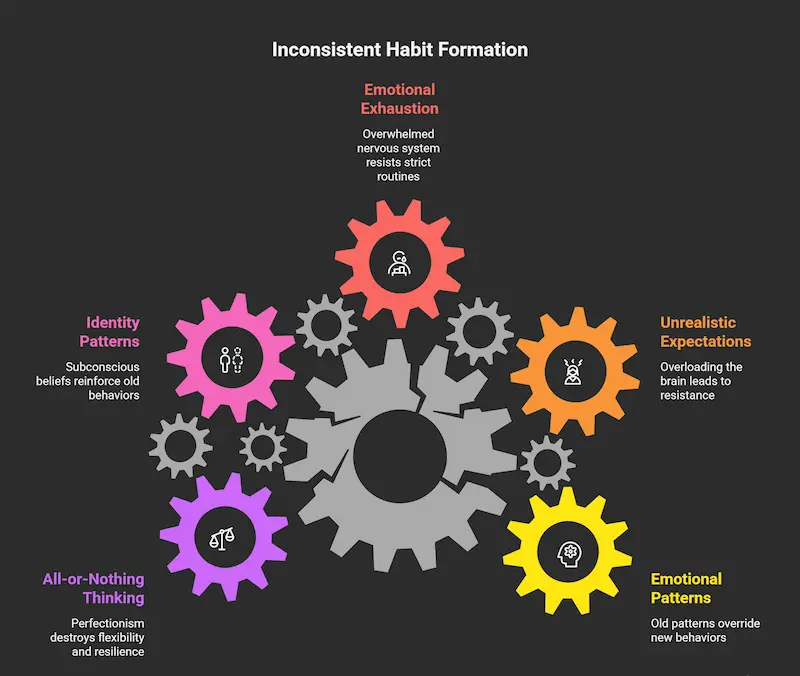 habit loop failure and inconsistency pattern explained visually