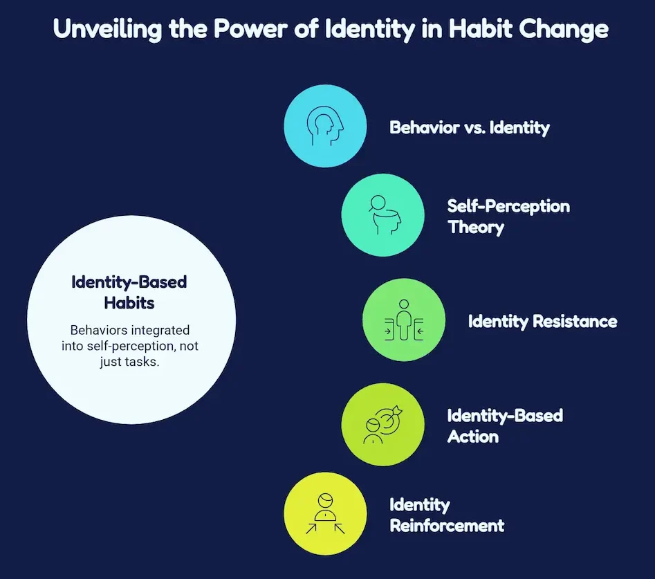 Infographic titled "Unveiling the Power of Identity in Habit Change" on a dark blue background. On the left, a large white circle highlights "Identity-Based Habits: Behaviors integrated into self-perception, not just tasks." To the right, a vertical, color-gradient chain of five smaller circles outlines the process: Behavior vs. Identity, Self-Perception Theory, Identity Resistance, Identity-Based Action, and Identity Reinforcement.