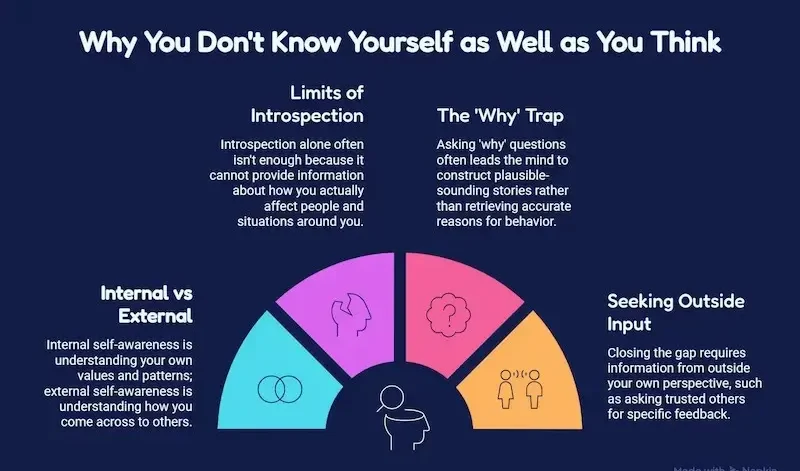 Diagram showing how hidden mental patterns shape self-awareness and behavior.