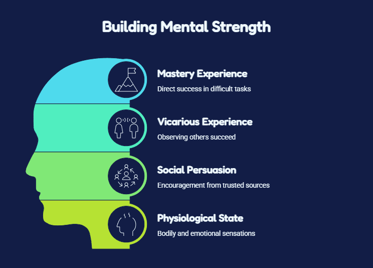 Infographic explaining the four building blocks of mental conditioning and how mental strength develops over time.