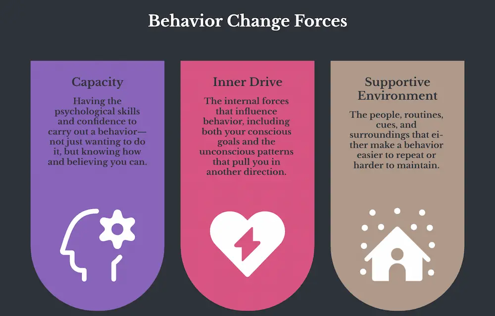 Three forces that shape behavior change: capacity, inner drive, and supportive environment