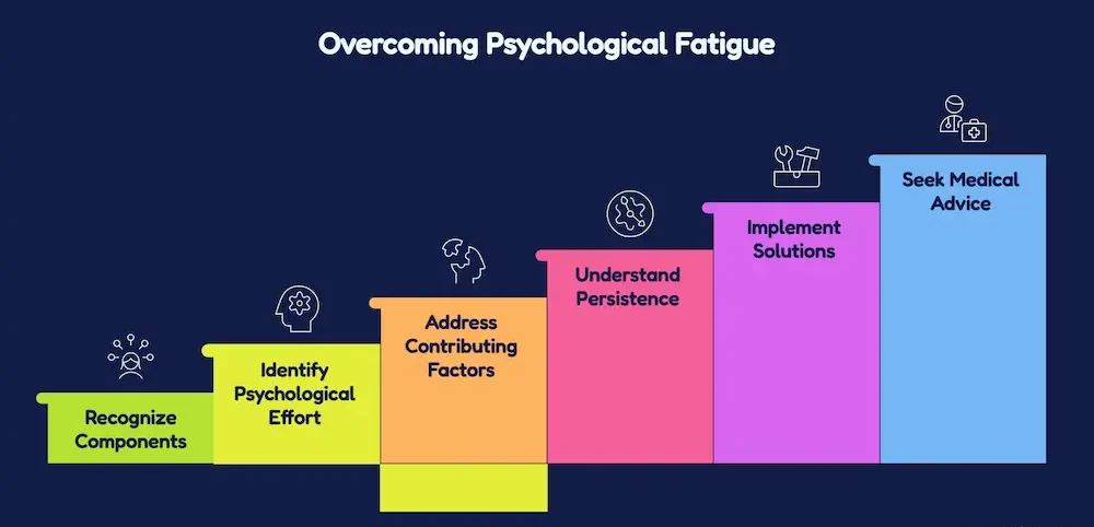 Infographic illustrating six steps to overcome psychological fatigue, from recognizing mental effort to implementing solutions and seeking medical advice.