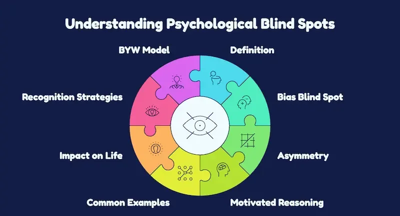 Understanding psychological blind spots, including bias blind spot, motivated reasoning, common examples, recognition strategies, and the BYW model.
