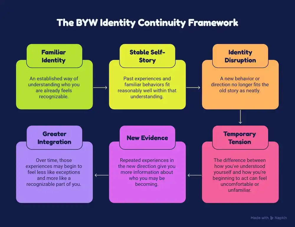 BYW Identity Continuity Framework showing how identity disruption can move from a familiar self-story through temporary tension and new evidence toward greater integration.