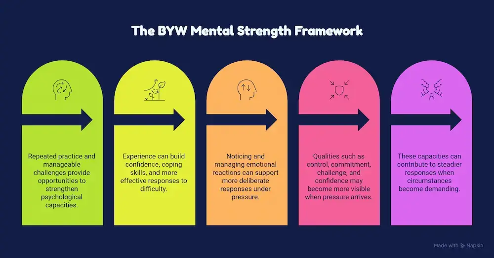 Napkin alt text: BYW Mental Strength Framework showing how mental conditioning, growing capacity, emotional regulation, and mental toughness can support performance under pressure.