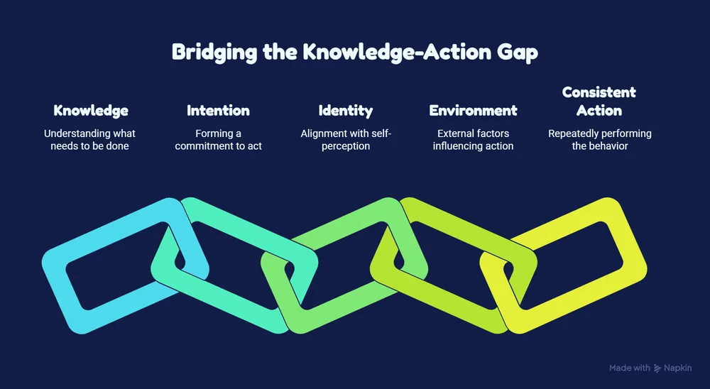 Knowledge-action gap framework showing how knowledge, intention, identity, and environment lead to consistent action.