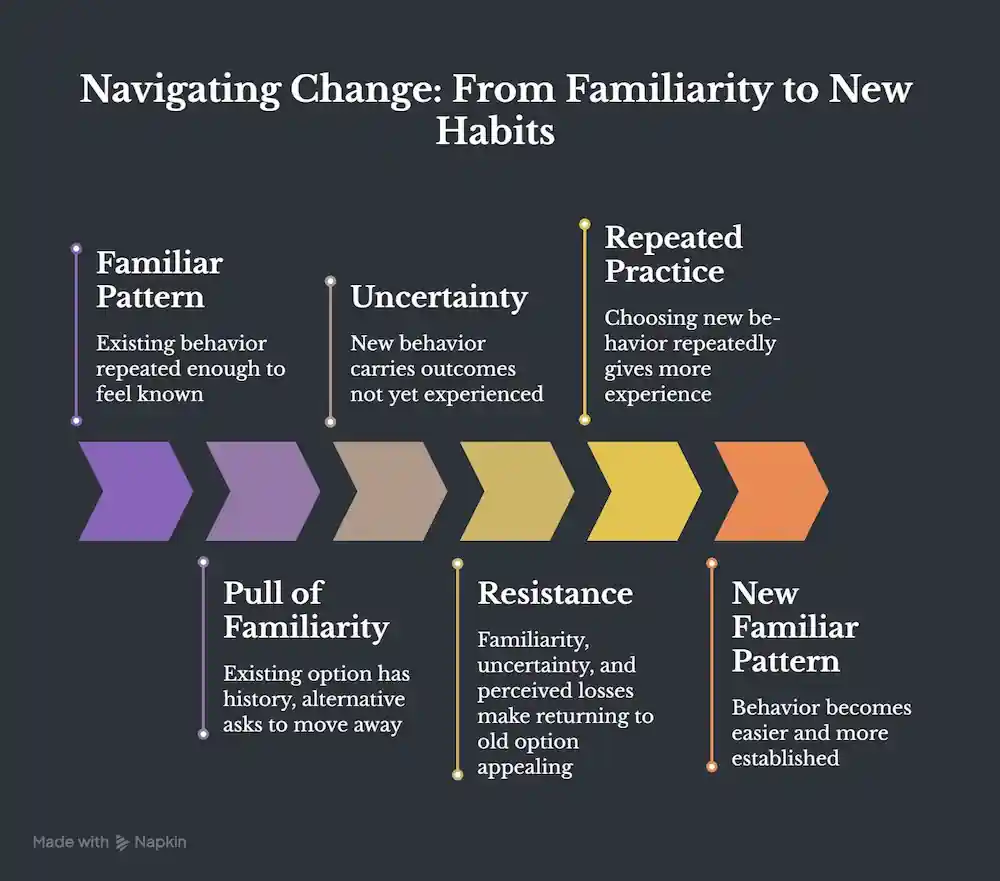 Framework showing how familiar patterns, uncertainty, resistance, and repeated practice can lead to new familiar behaviors.