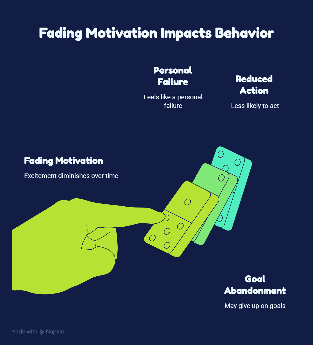 Domino illustration showing how fading motivation can feel like personal failure, reduce action, and lead to goal abandonment.