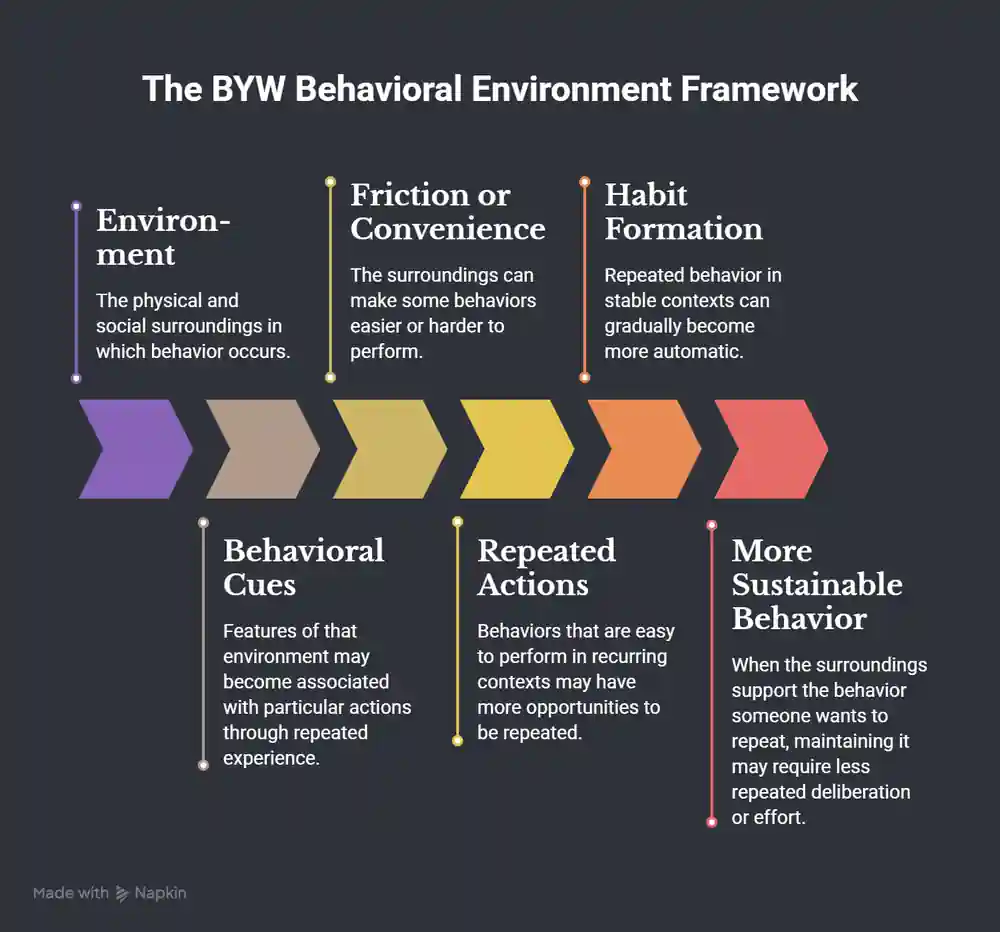 BYW Behavioral Environment Framework showing environment, behavioral cues, friction or convenience, repeated actions, habit formation, and more sustainable behavior.