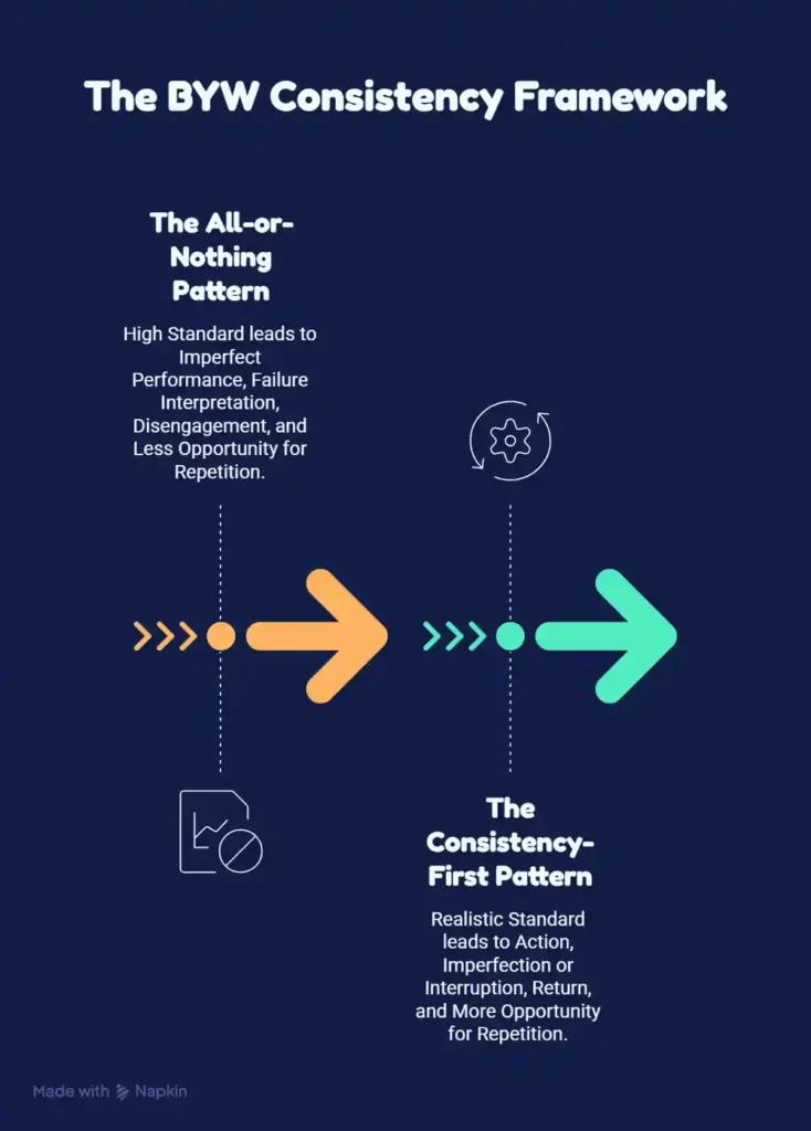 BYW Consistency Framework comparing the all-or-nothing pattern with the consistency-first pattern for repeated behavior change.