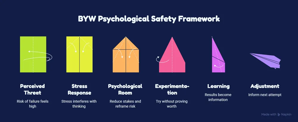 BYW Psychological Safety Framework showing perceived threat, stress response, psychological room, experimentation, learning, and adjustment during change.