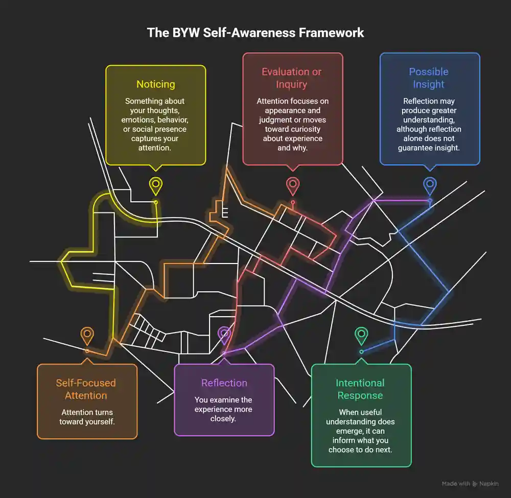 BYW Self-Awareness Framework showing noticing, self-focused attention, evaluation or inquiry, reflection, possible insight, and intentional response.