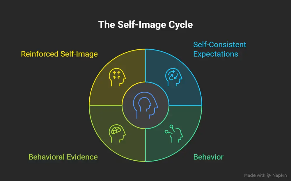 Self-Image Cycle showing self-consistent expectations, behavior, behavioral evidence, and reinforced self-image.