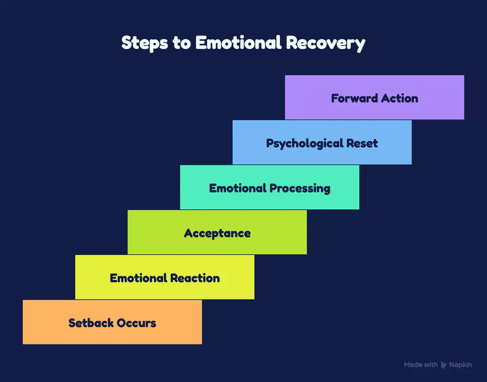 Steps to emotional recovery showing setback, emotional reaction, acceptance, emotional processing, psychological reset, and forward action