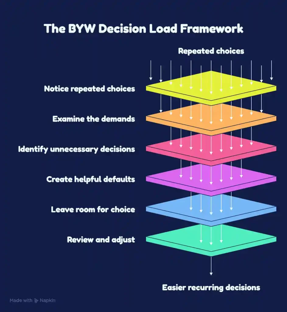 BYW Decision Load Framework showing six steps: notice repeated choices, examine demands, identify unnecessary decisions, create helpful defaults, leave room for choice, and review and adjust to make recurring decisions easier.