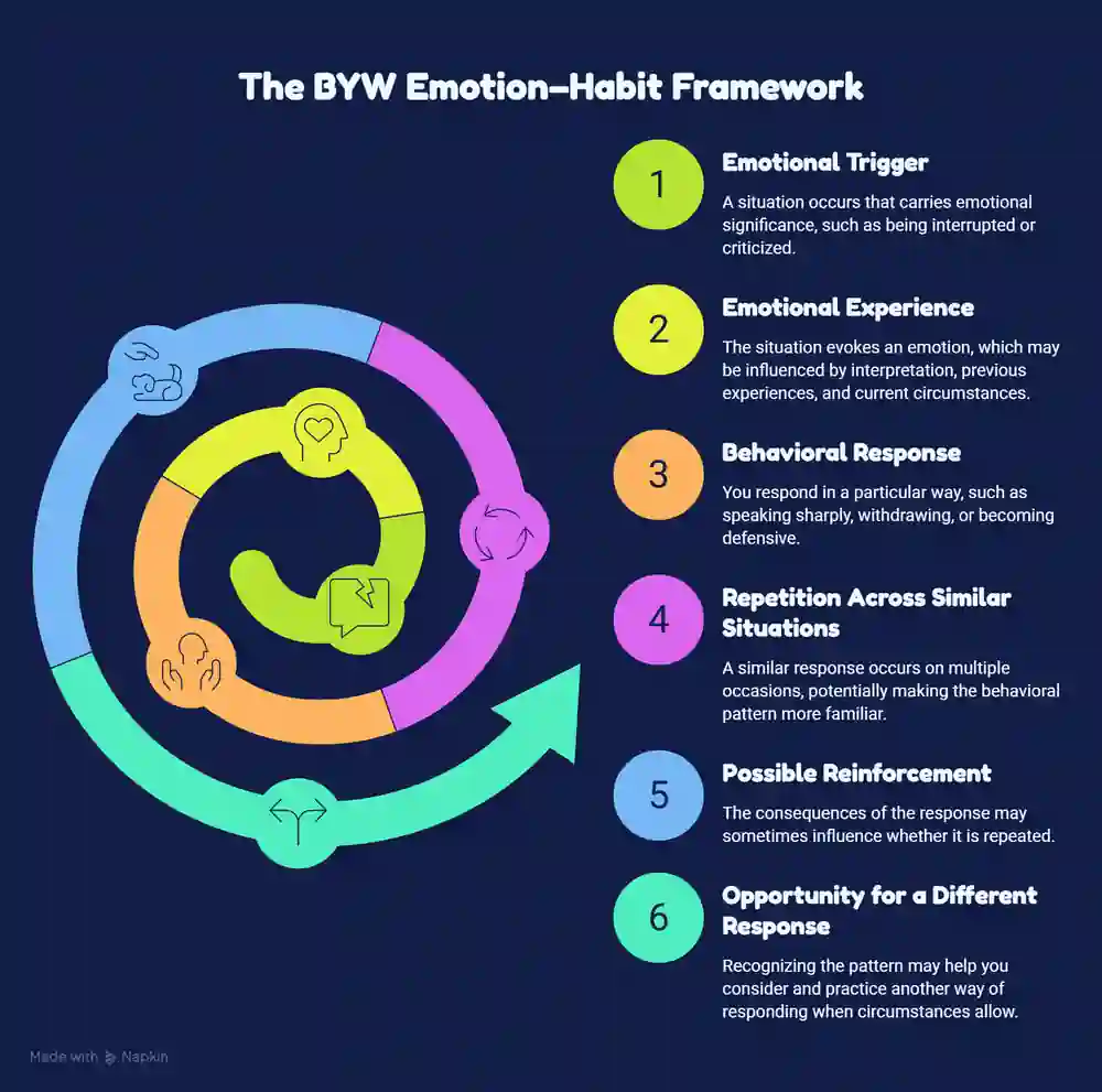 BYW Emotion–Habit Framework illustrating six elements of repeated emotional responses: emotional trigger, emotional experience, behavioral response, repetition across similar situations, possible reinforcement, and opportunity for a different response.