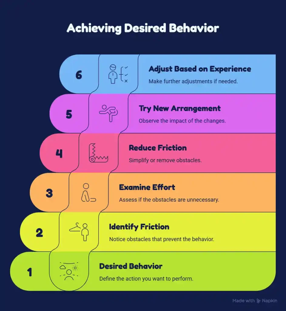 Behavioral Friction: Why Small Obstacles Stop Big Goals