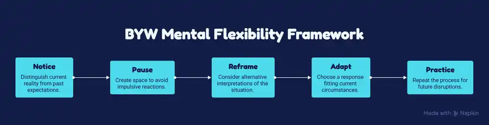 BYW Mental Flexibility Framework showing five steps: notice, pause, reframe, adapt, and practice.