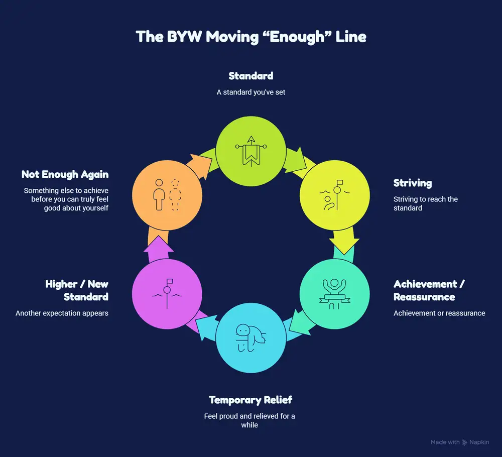 Circular diagram illustrating the BYW Moving “Enough” Line: Standard → Striving → Achievement or Reassurance → Temporary Relief → Higher or New Standard → Not Enough Again.