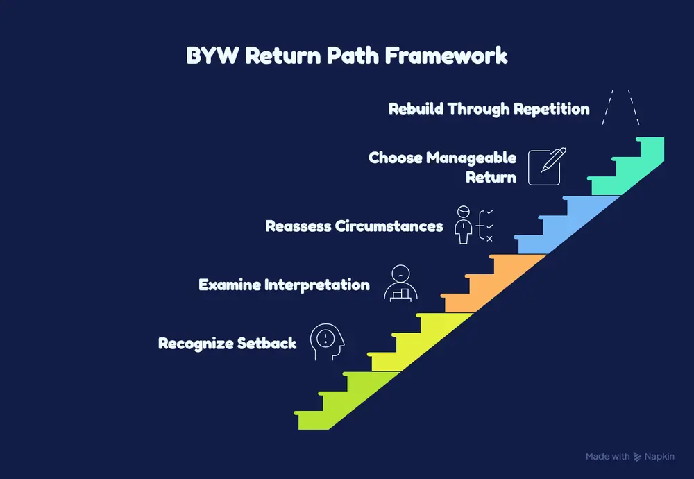 How to Get Back on Track Without Starting Over